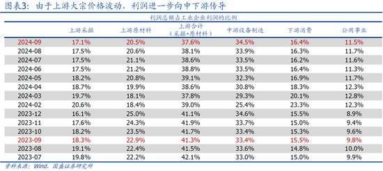 國盛宏觀熊園：9月企業(yè)盈利下滑近三成的背后  第5張