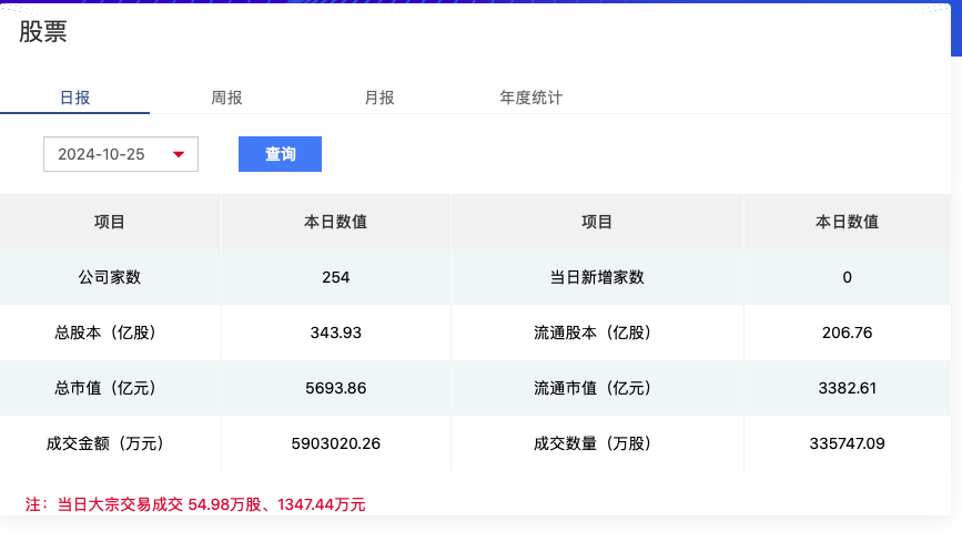 北證50連創(chuàng)新高、日成交額突破500億，北交所后市怎么走？