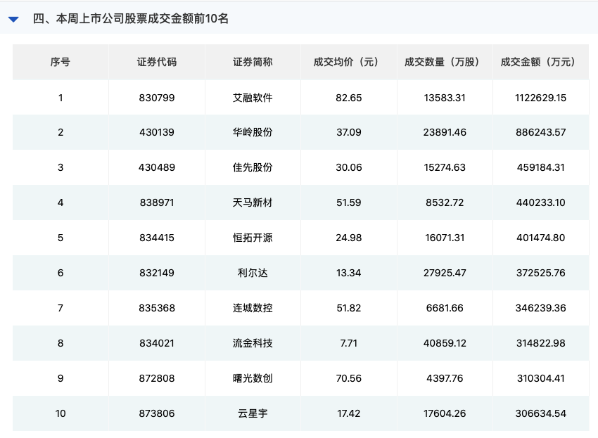 北證50連創(chuàng)新高、日成交額突破500億，北交所后市怎么走？  第2張