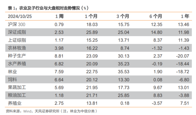 【天風(fēng)農(nóng)業(yè)】需求回暖支撐豬價(jià)，重視本輪豬周期持續(xù)性！  第2張