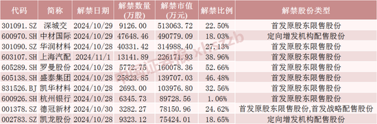 下周A股解禁超260億元，涉及47只股票