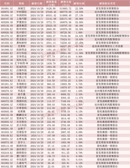 下周A股解禁超260億元，涉及47只股票  第5張