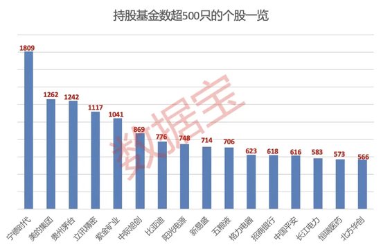 大增340余只，“寧王”被盯上！基金三季度末重倉超2500股，19股獲增持超1億股  第2張