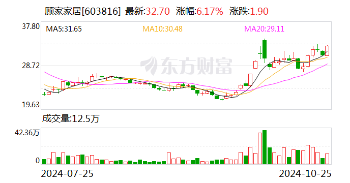 財(cái)報(bào)透視｜易主換帥后 顧家家居營(yíng)收利潤(rùn)雙降！第三季度凈利降19.92% 被前高管起訴討薪