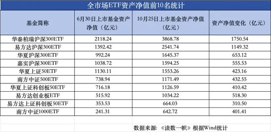 ETF崛起，被動基金持股規(guī)模首次超越主動基金  第2張