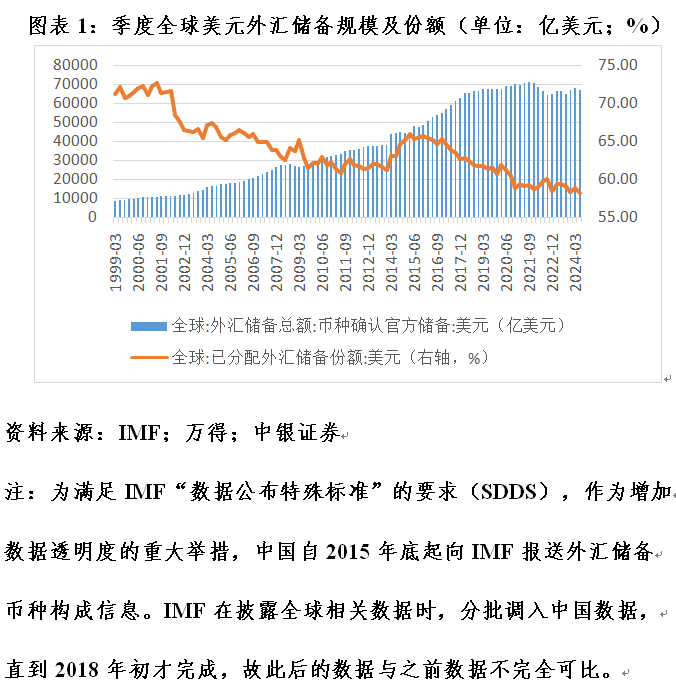 管濤：全球外匯儲備與出口市場份額的最新變化