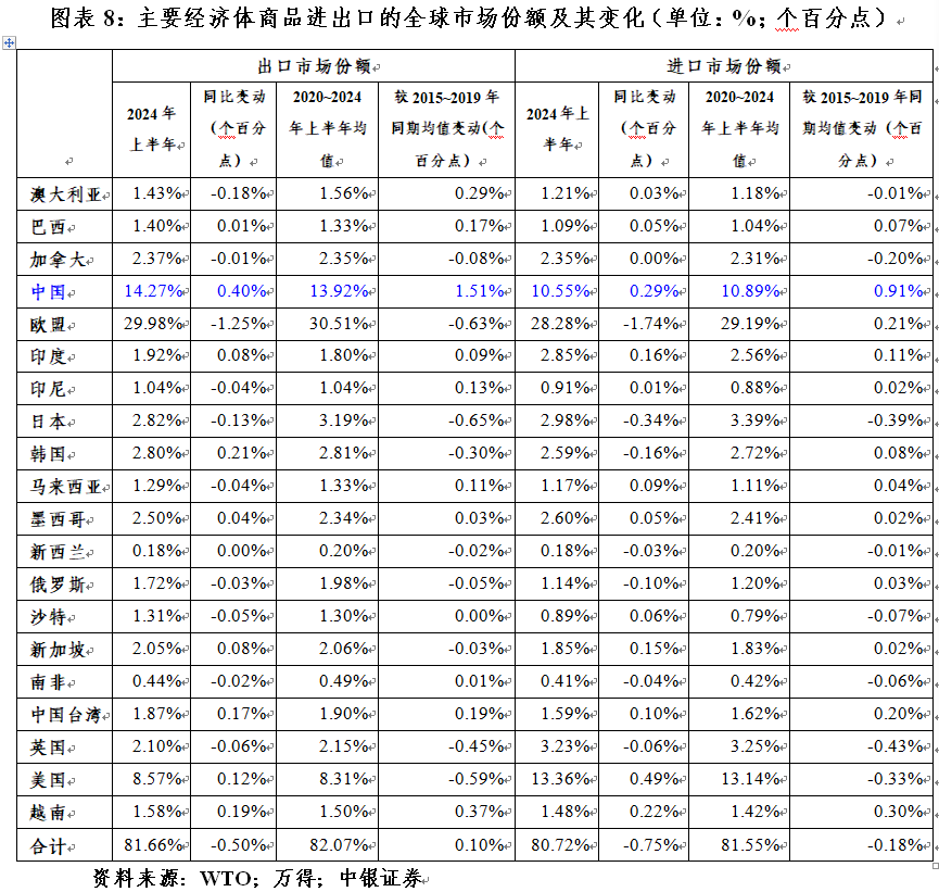 管濤：全球外匯儲備與出口市場份額的最新變化  第8張