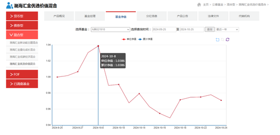 渤海匯金資管：牛市也虧錢？“優(yōu)選價值A(chǔ)”近1月凈值下跌2.25%