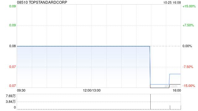 TOPSTANDARDCOR擬溢價(jià)約38.9%發(fā)行3317.76萬股 籌資約331.8萬港元  第1張