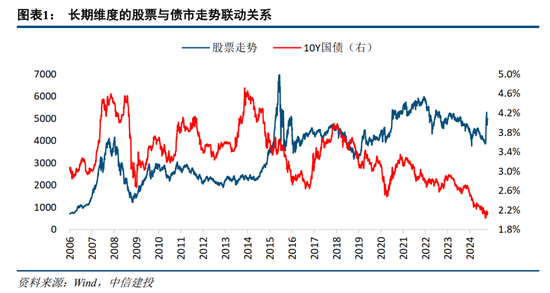 中信建投：如何看待近期股債日內(nèi)分鐘級別聯(lián)動性？  第3張