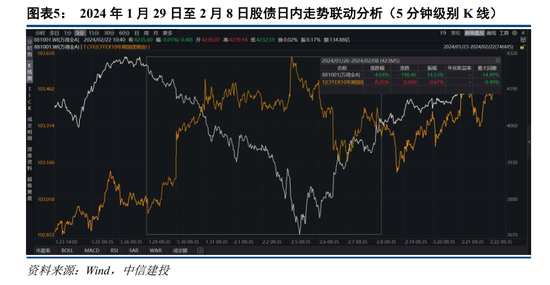 中信建投：如何看待近期股債日內(nèi)分鐘級別聯(lián)動性？  第7張