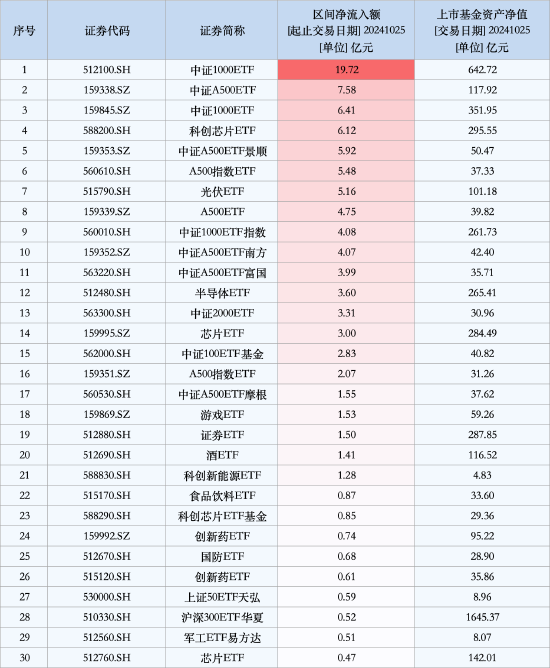 最受青睞ETF：10月25日中證1000ETF獲凈申購(gòu)19.72億元，中證A500ETF獲凈申購(gòu)7.58億元（名單）