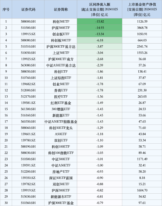 最不受歡迎ETF：10月25日科創(chuàng)50ETF遭凈贖回15.82億元，滬深300ETF遭凈贖回14.93億元（名單）