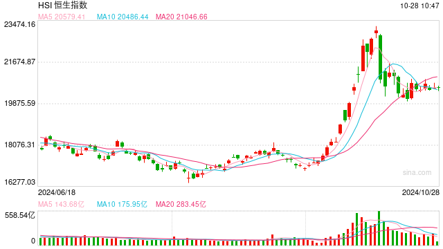 快訊：恒指高開(kāi)0.01% 科指漲0.57%汽車(chē)股集體高開(kāi)