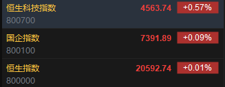快訊：恒指高開0.01% 科指漲0.57%汽車股集體高開  第2張
