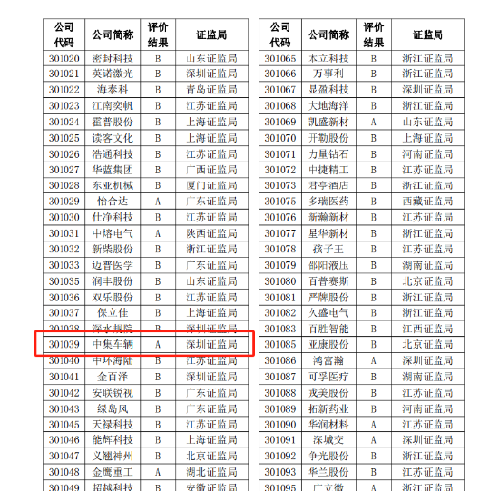 喜訊|中集車輛再度榮獲深交所信息披露A級評級  第1張