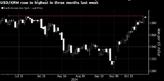 韓國(guó)就韓元走勢(shì)加強(qiáng)口頭干預(yù) 財(cái)長(zhǎng)承諾抑制匯率過度波動(dòng)