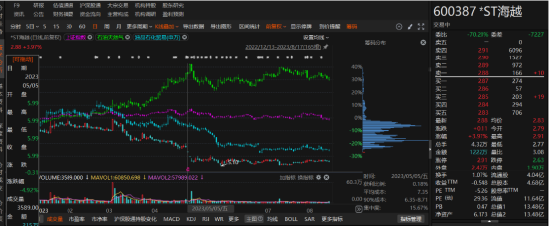 ST海越前期會(huì)計(jì)差錯(cuò)更正，股民權(quán)益保衛(wèi)戰(zhàn)！