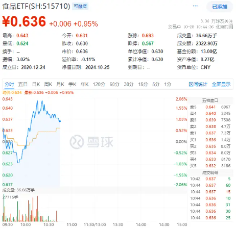 吃喝板塊下探回升，食品ETF（515710）盤中漲超2%！成份股三季報亮眼，歸母凈利潤最高增超140%！