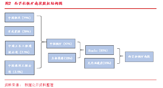 東海期貨：西芒杜鐵礦投產(chǎn)對(duì)鐵礦供需格局的影響  第4張