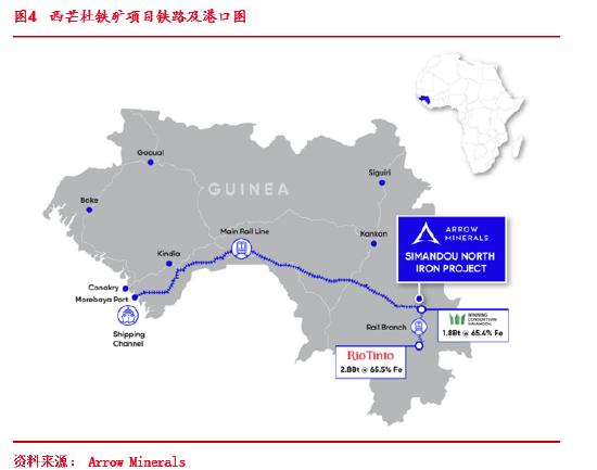 東海期貨：西芒杜鐵礦投產(chǎn)對(duì)鐵礦供需格局的影響  第6張