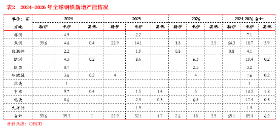 東海期貨：西芒杜鐵礦投產(chǎn)對(duì)鐵礦供需格局的影響  第8張