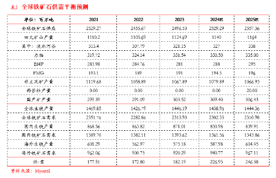 東海期貨：西芒杜鐵礦投產(chǎn)對(duì)鐵礦供需格局的影響  第9張