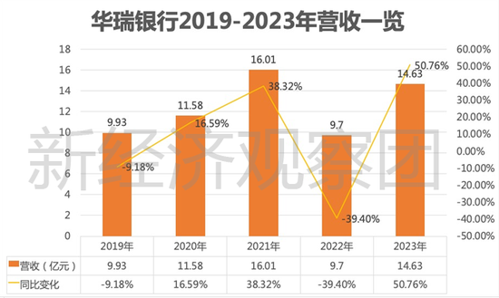 從3.96億貸款擔(dān)保烏龍談起，華瑞銀行這五年業(yè)績?nèi)绾危? 第2張