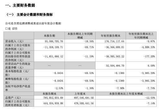 “跌跌不休”！昔日“網(wǎng)游第一股”中青寶三季度凈利繼續(xù)下滑近七成