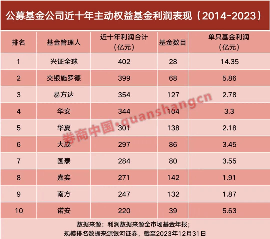 公募最新成績(jī)單曝光，機(jī)構(gòu)：看好中國(guó)資產(chǎn)后市表現(xiàn)  第2張