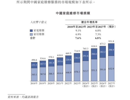 號稱國內(nèi)最大家庭維修平臺(tái)，抽傭率高達(dá)37%，違規(guī)上崗頻現(xiàn)：游走在合規(guī)邊緣的啄木鳥維修，沖刺港股IPO！  第7張