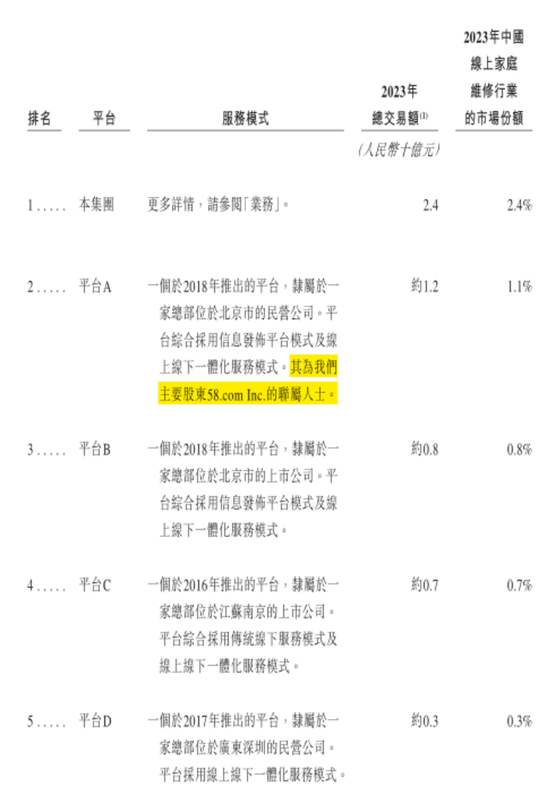 號稱國內(nèi)最大家庭維修平臺(tái)，抽傭率高達(dá)37%，違規(guī)上崗頻現(xiàn)：游走在合規(guī)邊緣的啄木鳥維修，沖刺港股IPO！  第9張