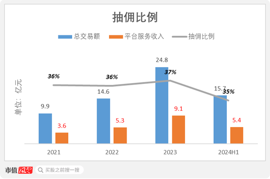 號稱國內(nèi)最大家庭維修平臺(tái)，抽傭率高達(dá)37%，違規(guī)上崗頻現(xiàn)：游走在合規(guī)邊緣的啄木鳥維修，沖刺港股IPO！  第12張