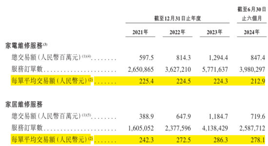 號稱國內(nèi)最大家庭維修平臺(tái)，抽傭率高達(dá)37%，違規(guī)上崗頻現(xiàn)：游走在合規(guī)邊緣的啄木鳥維修，沖刺港股IPO！  第22張