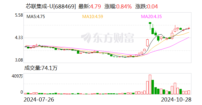 芯聯(lián)集成：11月5日將舉行2024年第三季度業(yè)績(jī)說(shuō)明會(huì)  第1張