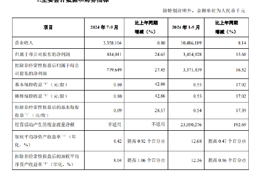 青島銀行：前三季度歸母凈利34.55億元 同比增長(zhǎng)15.6%  第1張