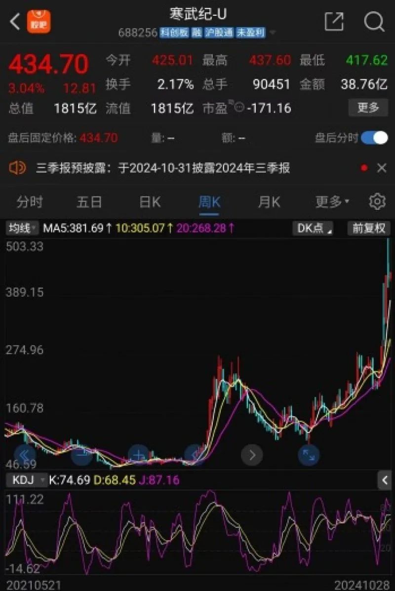 被ETF“抬上”股價(jià)巔峰？寒武紀(jì)股價(jià)暴漲十倍，業(yè)績連虧七年