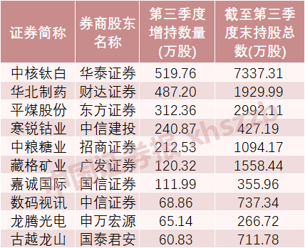 這些股票，券商加倉(cāng)！