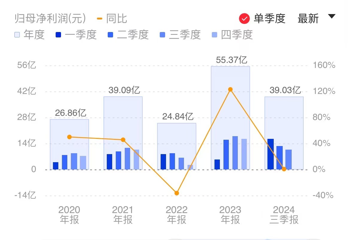 市場(chǎng)競(jìng)爭(zhēng)等致毛利下滑 傳音控股Q3營(yíng)收、凈利雙降  第2張