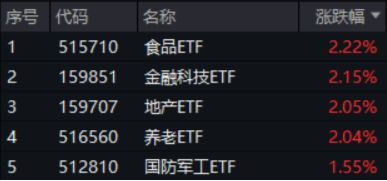 滬指收復3300點！成份股業(yè)績亮眼，食品ETF（515710）漲2.22%！龍頭房企全線飄紅，地產(chǎn)ETF放量拉升超2%！