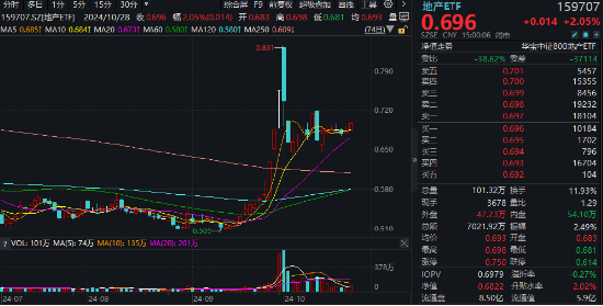 滬指收復(fù)3300點！成份股業(yè)績亮眼，食品ETF（515710）漲2.22%！龍頭房企全線飄紅，地產(chǎn)ETF放量拉升超2%！  第6張