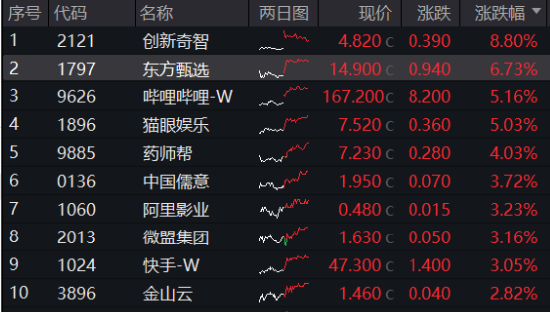 滬指收復(fù)3300點！成份股業(yè)績亮眼，食品ETF（515710）漲2.22%！龍頭房企全線飄紅，地產(chǎn)ETF放量拉升超2%！  第8張