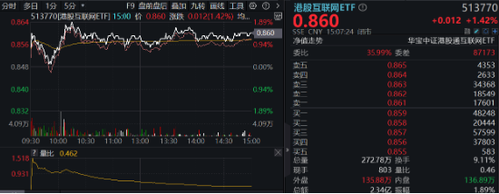 滬指收復(fù)3300點！成份股業(yè)績亮眼，食品ETF（515710）漲2.22%！龍頭房企全線飄紅，地產(chǎn)ETF放量拉升超2%！  第9張