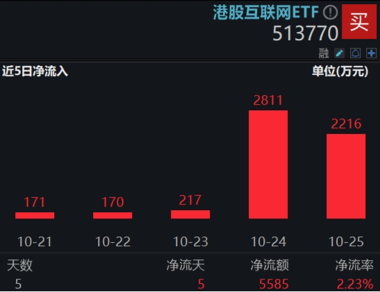 滬指收復(fù)3300點！成份股業(yè)績亮眼，食品ETF（515710）漲2.22%！龍頭房企全線飄紅，地產(chǎn)ETF放量拉升超2%！  第11張