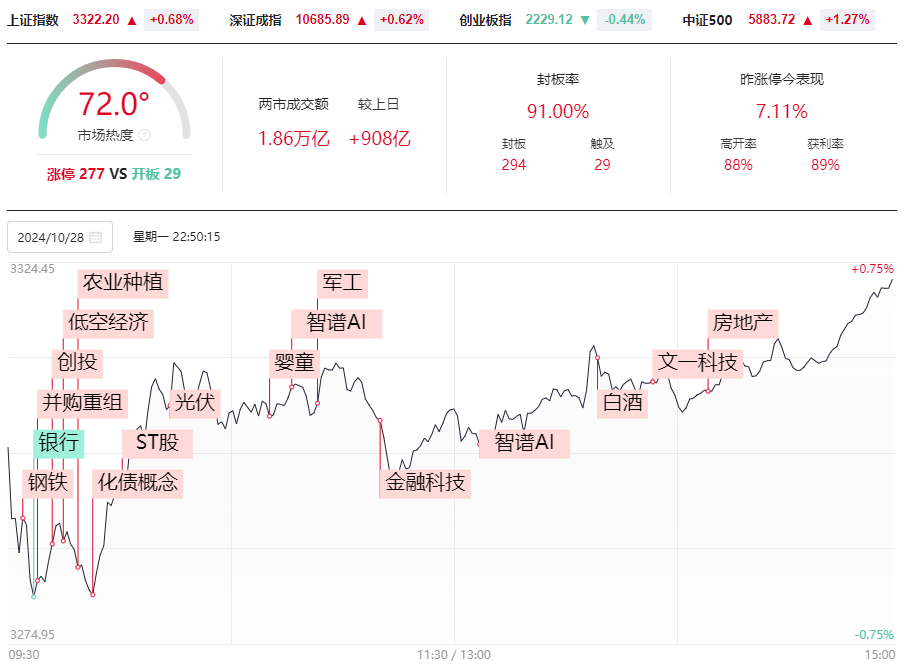 晚報| 重磅文件發(fā)布！并購重組概念再掀漲停潮！華為Mate 70系列零部件已開始供貨！10月28日影響市場重磅消息匯總  第2張