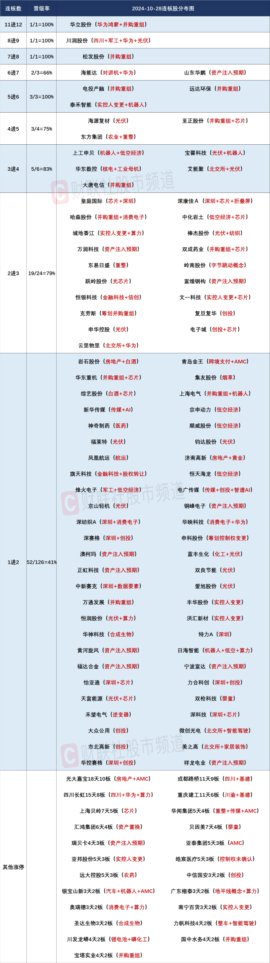 晚報| 重磅文件發(fā)布！并購重組概念再掀漲停潮！華為Mate 70系列零部件已開始供貨！10月28日影響市場重磅消息匯總  第3張