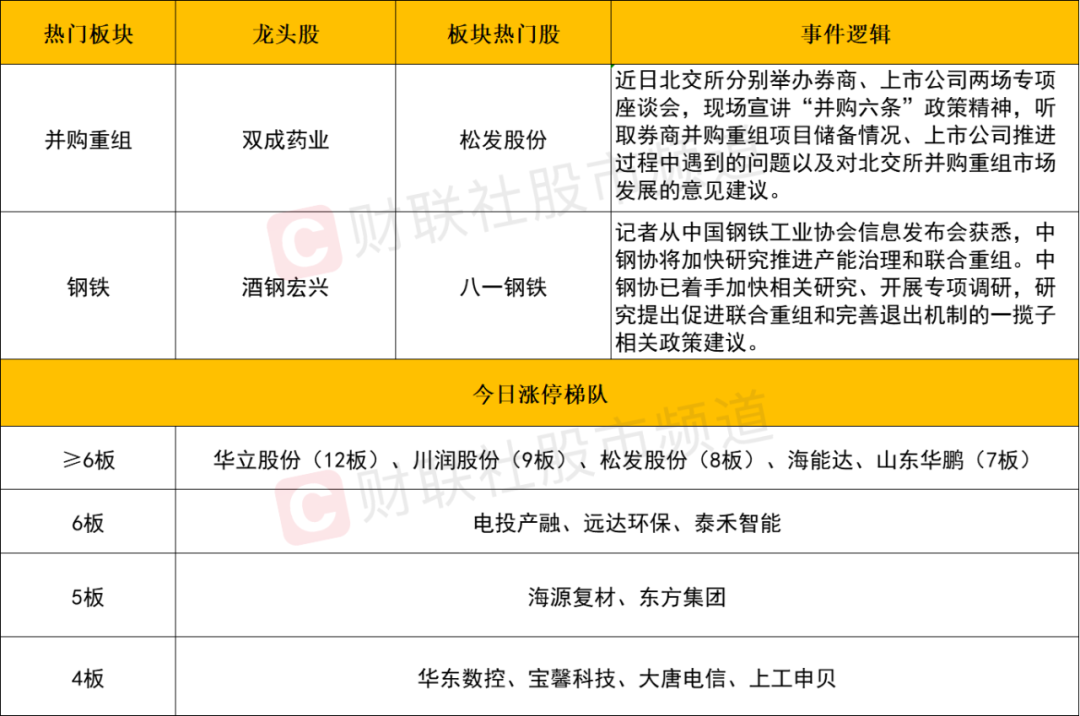 晚報| 重磅文件發(fā)布！并購重組概念再掀漲停潮！華為Mate 70系列零部件已開始供貨！10月28日影響市場重磅消息匯總  第4張