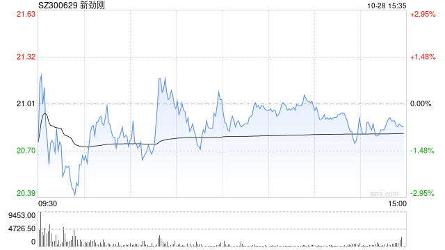 新勁剛：前三季營收4.04億元增超5%，著力推動低空經(jīng)濟(jì)等多領(lǐng)域發(fā)展