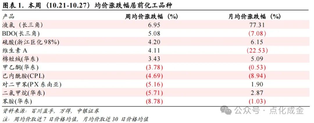 【中銀化工】化工行業(yè)周報(bào)20241027：國(guó)際油價(jià)上漲，BDO價(jià)格上漲