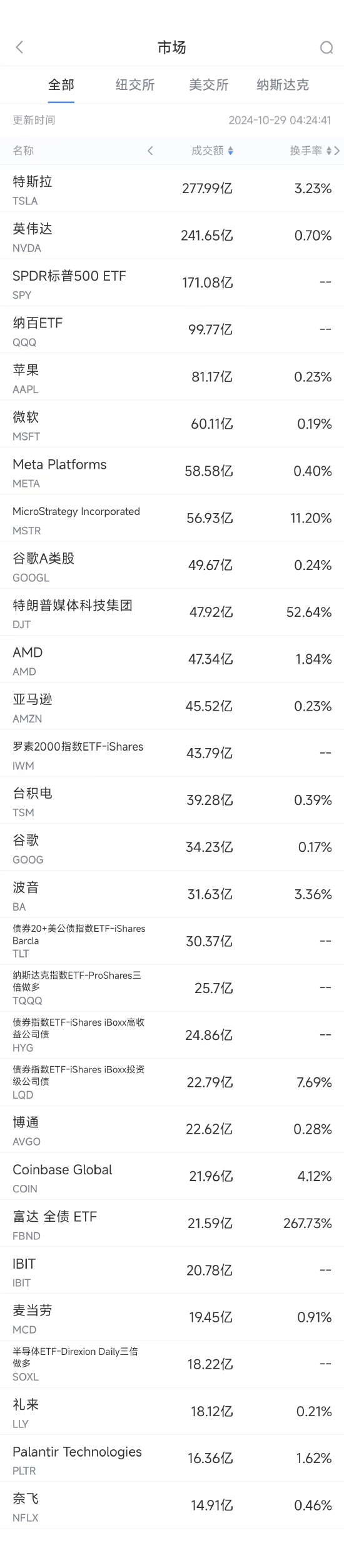 10月28日美股成交額前20：特朗普媒體科技集團(tuán)大漲逾20%，較近期低點(diǎn)漲逾300%